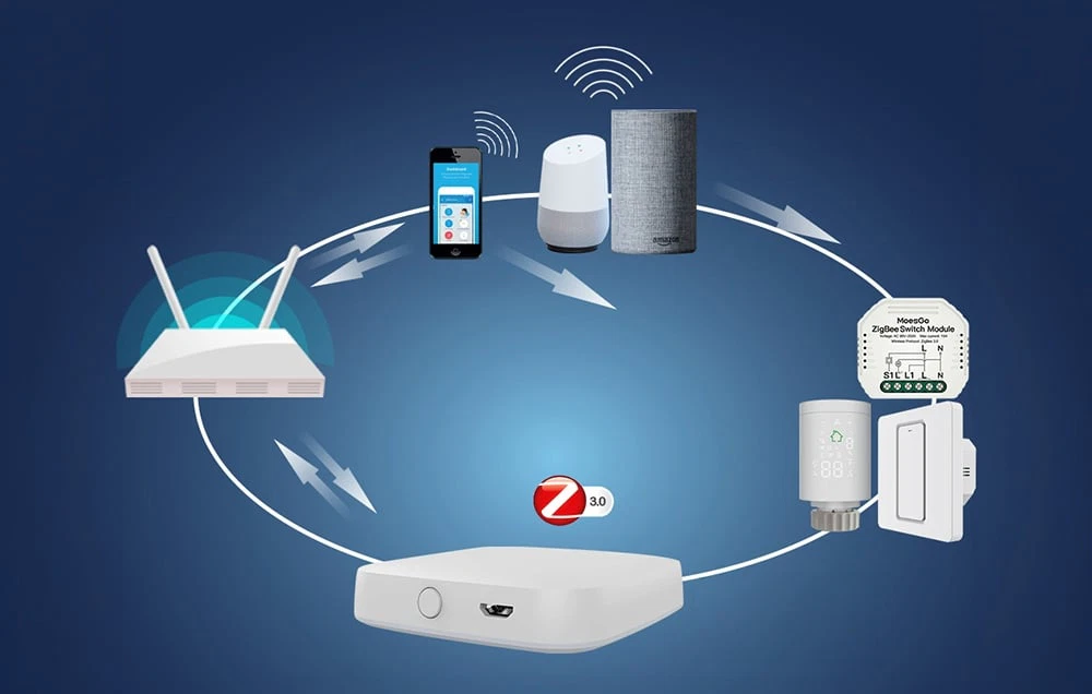 O diagramă care arată conexiunea gateway-ului la un router, un telefon, difuzoare inteligente și accesorii pentru casă.