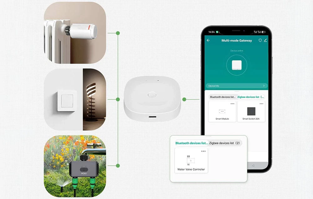 Un gateway alb conectat la un telefon și la dispozitive precum un radiator, un întrerupător de lumină și o supapă de grădină.