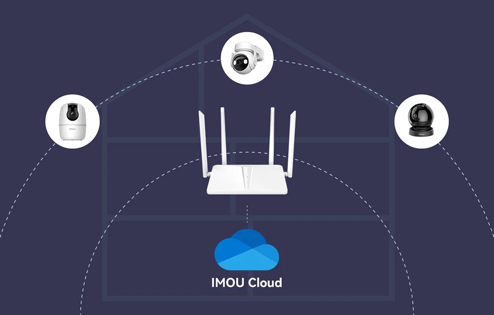 O diagramă care arată routerul conectat la trei camere de supraveghere diferite și la cloud, cu textul „IMOU Cloud” pe un fundal violet